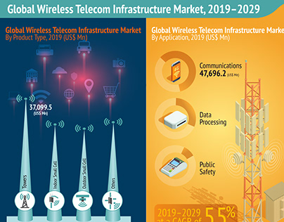 Global Wireless Telecom Infrastructure Industry Market