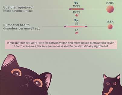 Vegan versus meat-based cat food
