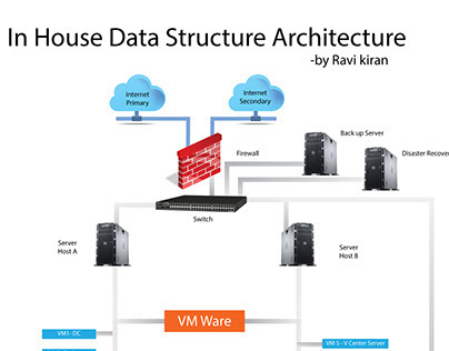 In House Data Structure Architecture