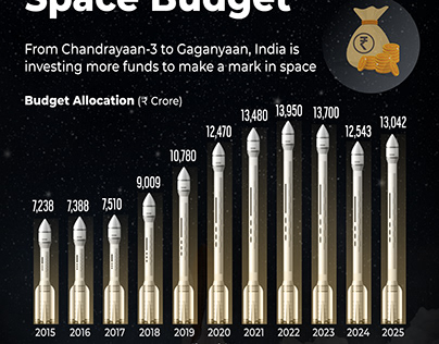 India Boosts Space Budget