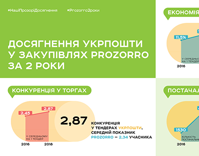 Infographic: Ukrposhta — 2 years Prozorro: Achievement