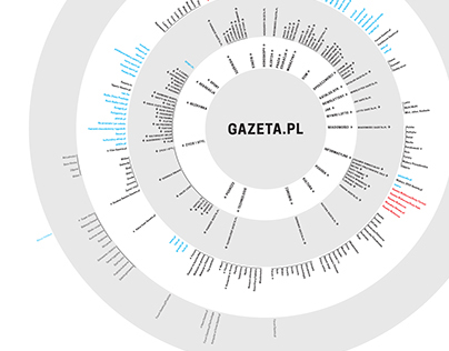 Architektura informacji dla Gazeta.pl