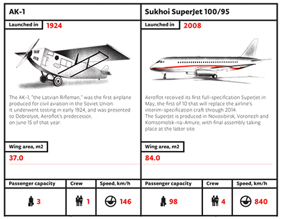 Airplane Technology 1924–2008. Infographics