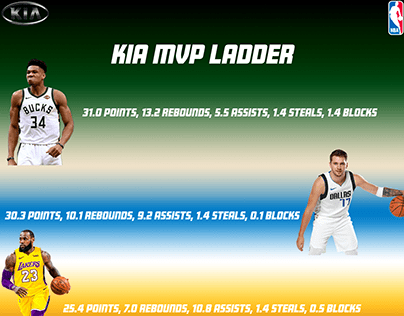 KIA MVP Ladder as of Week 7