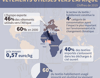 L’Europe exporte ses vêtements utilisés vers l’Afrique