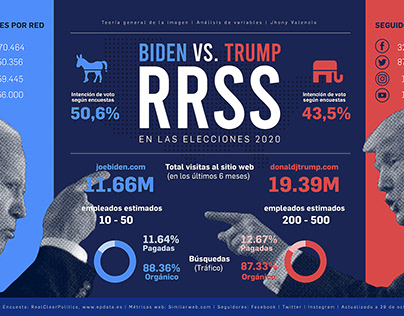 Infografía Biden vs. Trump - RRSS