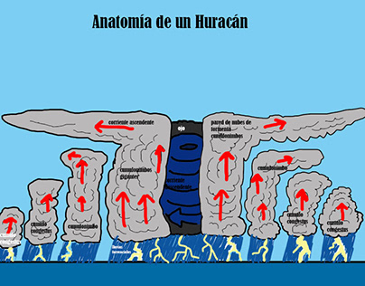 anatomia de un Huracan