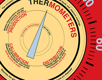 Thermomter Infographic