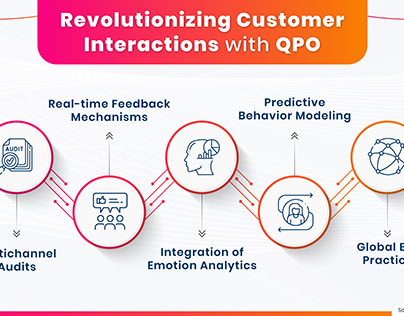 Revolutionizing Customer Interactions with QPO