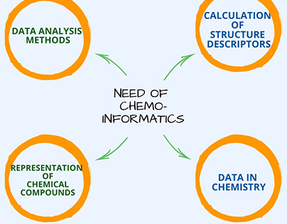 Need of Chemo-Informatics