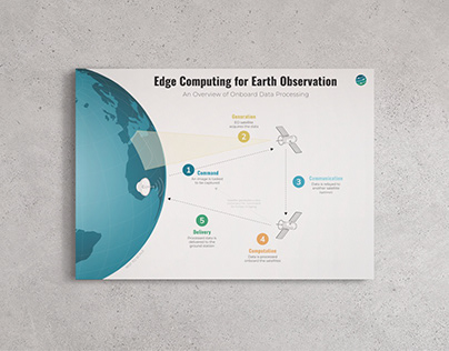 Edge Computing for Earth Observation Infographic