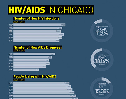 Infographic: HIV/AIDS In Chicago