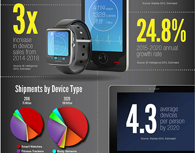 Infographic for Mobile & Wearable Devices