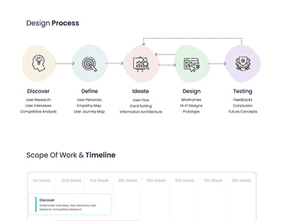 Design Process and Scope of work & Timeline