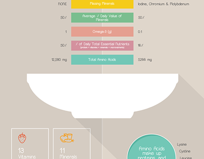 Nutrients Comparison Chart | Infographic