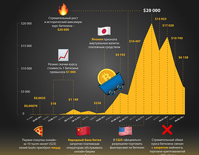 Infographic: Bitcoin History