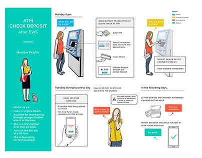 Banking user flow and process illustrations