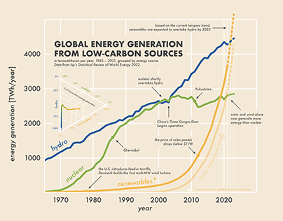 Global energy generation from low-carbon sources