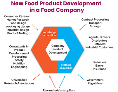 Food Product Development Challenges And Solutions In UK