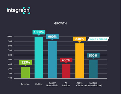 Infographics for Integreon