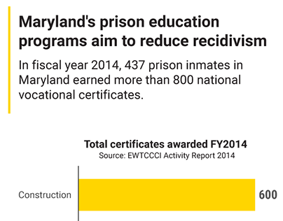 Maryland's prison education programs