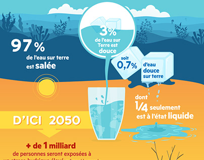 Infographie crise de l'eau
