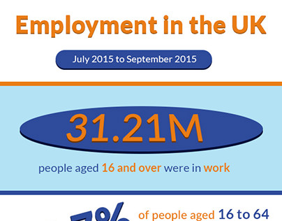 Employment in the UK | July to September 2015