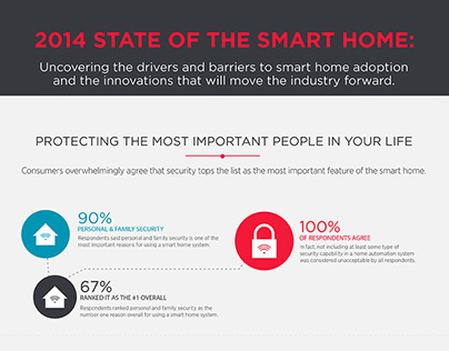 2014 iControl "State of the Smart Home" Infographic