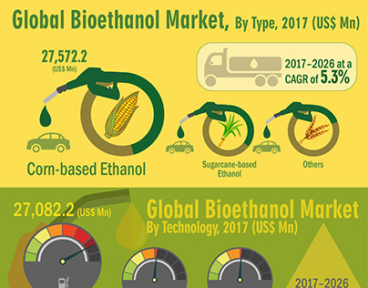 Global Bio-Ethanol Market