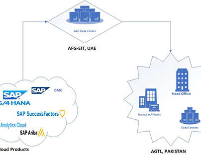 S4 SAP Construction Company Architecture