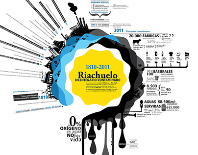 Riachuelo — Infographic