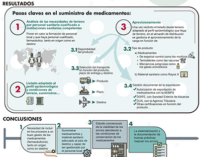 Infografía "Envío medicamentos" para Farmamundi ONG/NGO