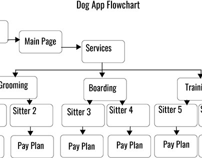 Dog app flowchart