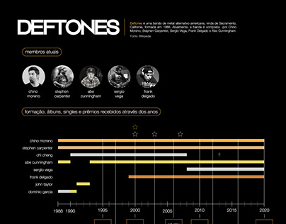 Deftones - Infográfico