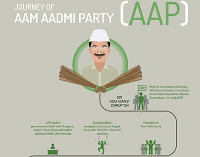 Journey of Aam Aadmi Party (AAP)