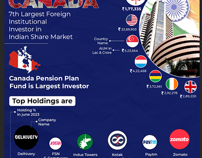 Canada: 7th Largest Foreign Investor in Indian Shares.