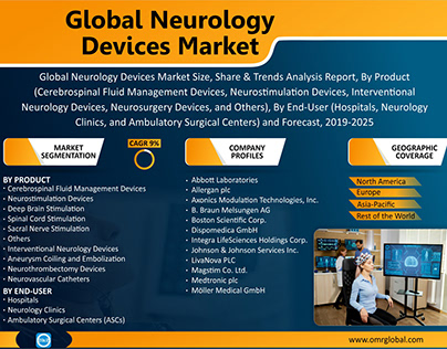 Global Neurology Devices Market Size, Share