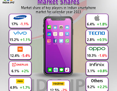 Indian Smartphones Market Shares