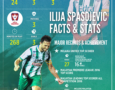 Ilija Spasojevic Infographic