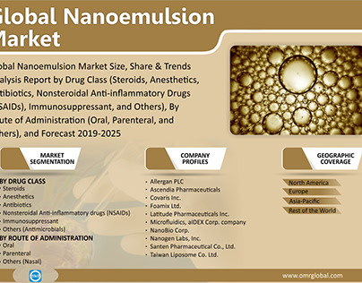 Nanoemulsion Market Size, Share & Forecast 2019-2025