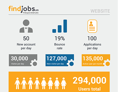 Infographic for presentation about Findjobs,vn