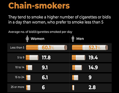 Indian Men are Heavier Chain-Smokers