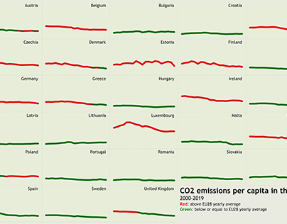 CO2 Emissions per Capita in the EU