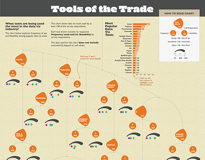Tools of the Trade (a data visualization)
