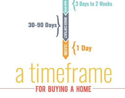 Timeframe for Buying a Home