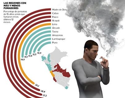Consumo de tabaco en el Perú
