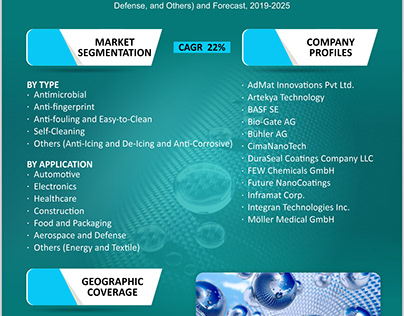 Nanocoatings Market Share, Trends and Forecast to 2025