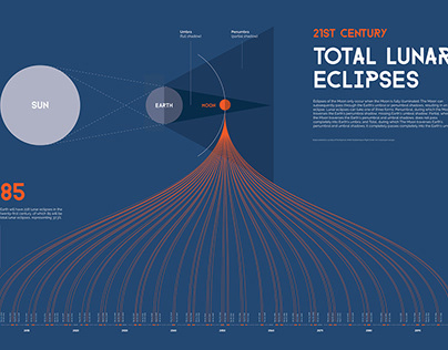 Total Lunar Eclipses: 21st Century - INFOGRAPHIC POSTER