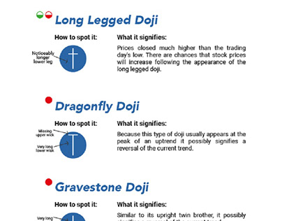 All About Types of Doji at Angel Broking