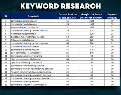 Keyword Research for Commercial Cleaning Company